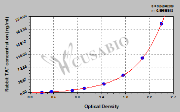 Rabbit thrombin-antithrombin complex(TAT)ELISA Kit