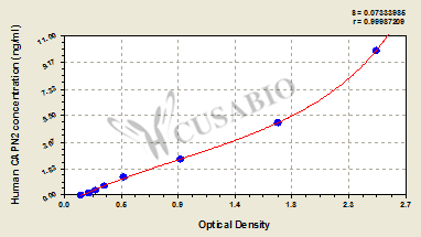 Human calpain 2, (m/II) large subunit (CAPN2) ELISA kit