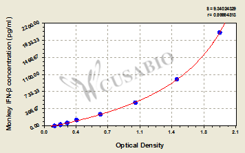 Monkey Interferon β(IFN-β)ELISA Kit