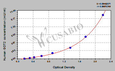 Human glutamic-oxaloacetic transaminase 2, mitochondrial (aspartate aminotransferase 2) (GOT2) ELISA kit