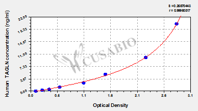 Human transgelin (TAGLN) ELISA kit