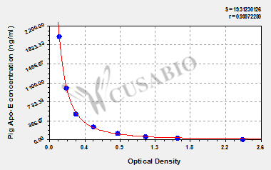 Pig apolipoprotein E (Apo-E) ELISA Kit