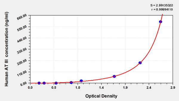 Human Antithrombin III(AT III)ELISA Kit