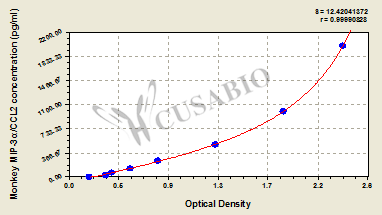 Monkey Macrophage Inflammatory Protein-3α(MIP-3α/CCL20)ELISA Kit