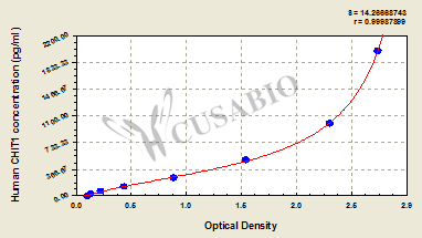 Human chitinase 1 (chitotriosidase) (CHIT1)ELISA kit