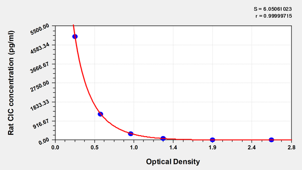 Rat circulating immune complex(CIC)ELISA Kit