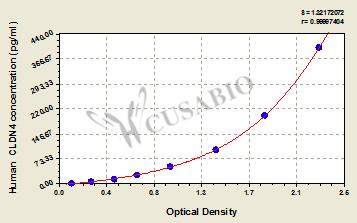 Human Claudin 4 (CLDN4)ELISA Kit
