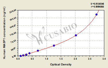 Human mannan-binding lectin serine peptidase 1 (C4/C2 activating component of Ra-reactive factor) (MASP1)ELISA kit