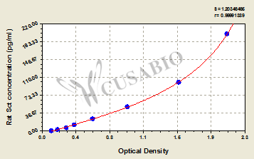 Rat Secretin (Sct) ELISA kit