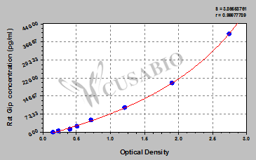 Rat gastric inhibitory polypeptide (Gip) ELISA kit