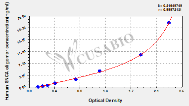 Human Alpha-synuclein (SNCA) ELISA Kit