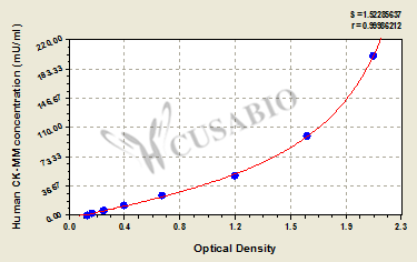 Human Creatine Kinase MM isoenzyme(CK-MM) ELISA Kit