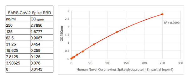 SARS-CoV-2 Spike RBD Antibody Pair 1 – Figure 1 of 2