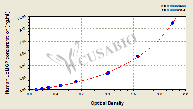 Human undercarboxylated matrix Gla protein (ucMGP)ELISA kit