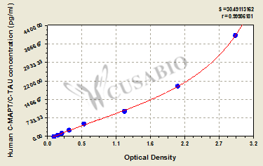 Human cleaved microtubule-associated protein tau (C-MAPT/C-TAU) ELISA kit