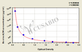 Bovine Alpha-2-macroglobulin(A2M) ELISA kit