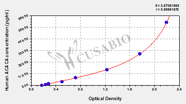 Human Acetyl-CoA carboxylase 1(ACACA) ELISA kit