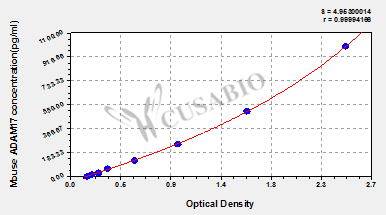 Mouse Disintegrin and metalloproteinase domain-containing protein 17(ADAM17) ELISA kit