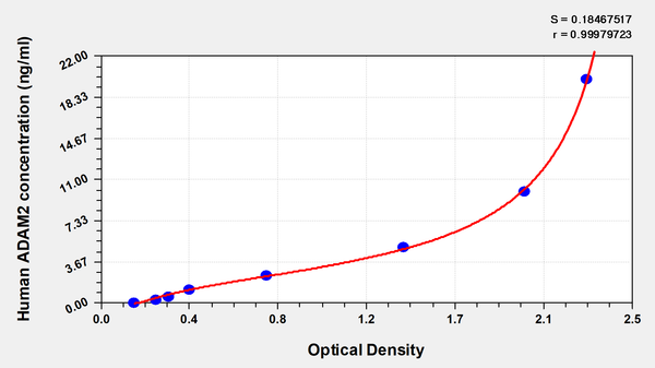 Human Disintegrin and metalloproteinase domain-containing protein 2(ADAM2) ELISA kit