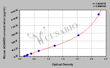 Mouse Disintegrin and metalloproteinase domain-containing protein 33(ADAM33) ELISA kit