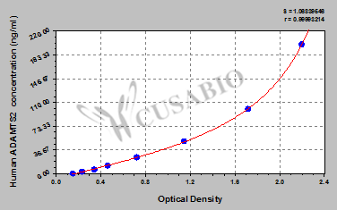 Human A disintegrin and metalloproteinase with thrombospondin motifs 2(ADAMTS2) ELISA kit