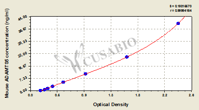 Mouse A disintegrin and metalloproteinase with thrombospondin motifs 5(ADAMTS5) ELISA kit