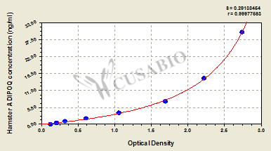 Hamster adiponectin, C1Q and collagen domain containing (ADIPOQ)ELISA kit