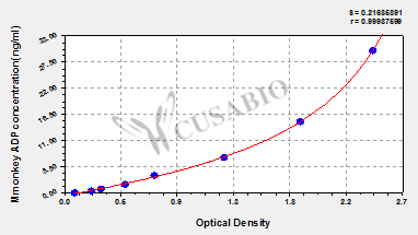 Monkey adiponectin (ADP) ELISA kit