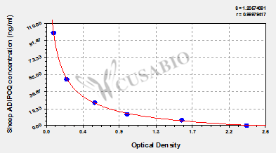 Sheep adiponectin (ADIPOQ)ELISA kit