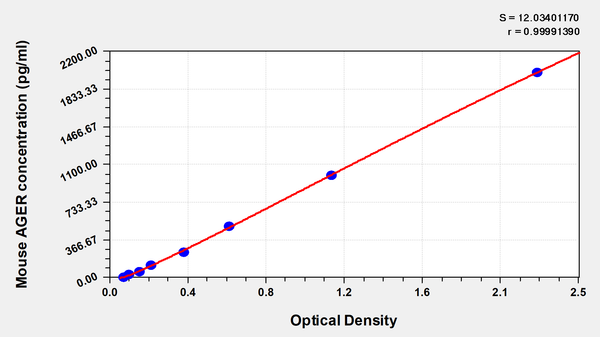 Mouse Advanced glycosylation end product-specific receptor(AGER) ELISA kit – Figure 1 of 1