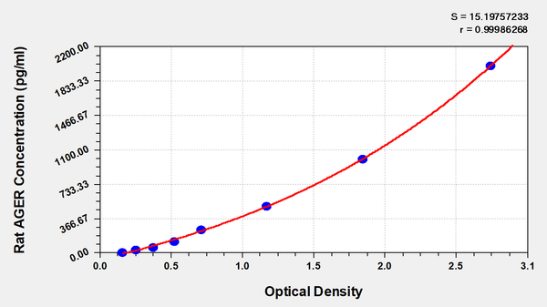 Rat Advanced glycosylation end product-specific receptor(AGER) ELISA kit