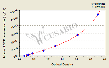 Mouse Agouti-related protein(AGRP) ELISA kit