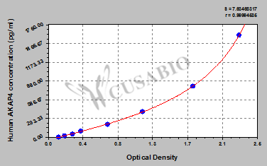 Human A-kinase anchor protein 4(AKAP4) ELISA kit