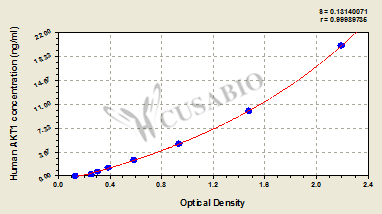 Human RAC-alpha serine/threonine-protein kinase(AKT1) ELISA kit