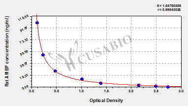 Rat alpha-1-microglobulin/bikunin precursor (AMBP) ELISA kit