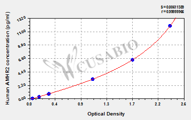 Human Anti-Muellerian hormone type-2 receptor(AMHR2) ELISA kit