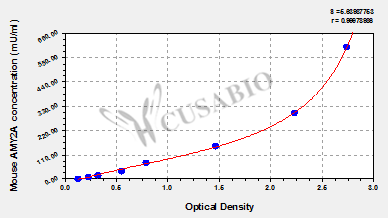 Mouse pancreatic alpha amylase (AMY2A)ELISA kit
