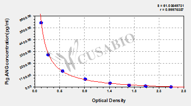 Pig Angiogenin(ANG) ELISA kit