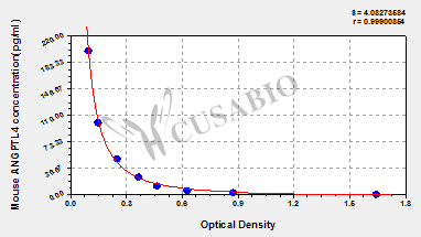Mouse Angiopoietin-related protein 4(ANGPTL4) ELISA kit