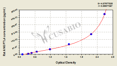 Rat Angiopoietin-related protein 4(ANGPTL4) ELISA kit