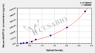 Mouse Angiopoietin-related protein 6(ANGPTL6) ELISA kit