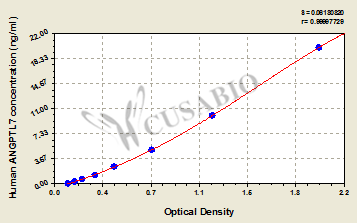 Human Angiopoietin-related protein 7(ANGPTL7) ELISA kit