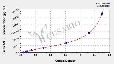 Human alanyl (membrane) aminopeptidase (ANPEP)ELISA kit