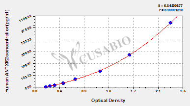 Human Anthrax toxin receptor 2(ANTXR2) ELISA kit