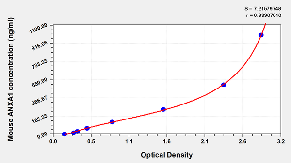 Mouse Annexin A1(ANXA1) ELISA kit