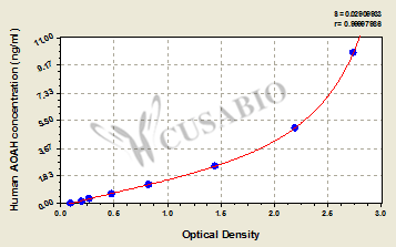 Human Acyloxyacyl hydrolase(AOAH) ELISA kit