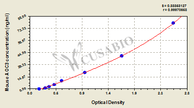 Mouse Membrane primary amine oxidase(AOC3) ELISA kit