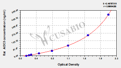 Rat Membrane primary amine oxidase(AOC3) ELISA kit