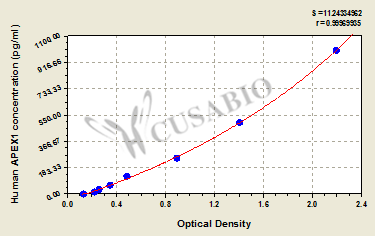 Human DNA-(apurinic or apyrimidinic site) lyase (APEX1) ELISA kit