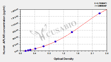 Human Apelin receptor(APLNR) ELISA kit